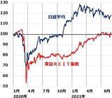 「J-REIT上昇、平均分配金利回りは3.3％に。利回りの魅力低下」の画像4