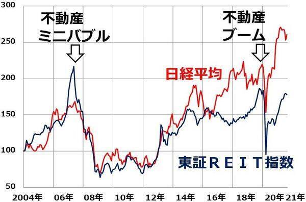 J-REIT上昇、平均分配金利回りは3.3％に。利回りの魅力低下