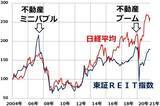 「J-REIT上昇、平均分配金利回りは3.3％に。利回りの魅力低下」の画像6