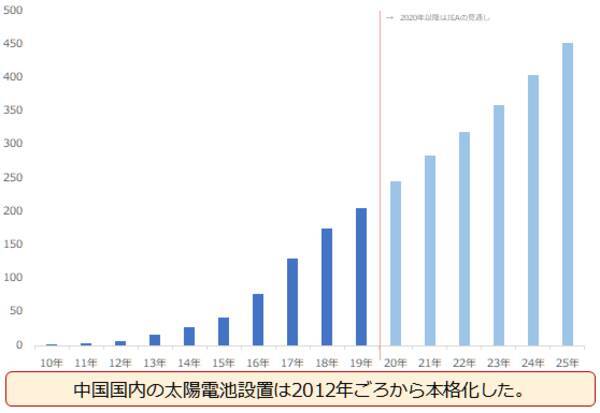 太陽電池と中国株と銀（シルバー）の関係に注目