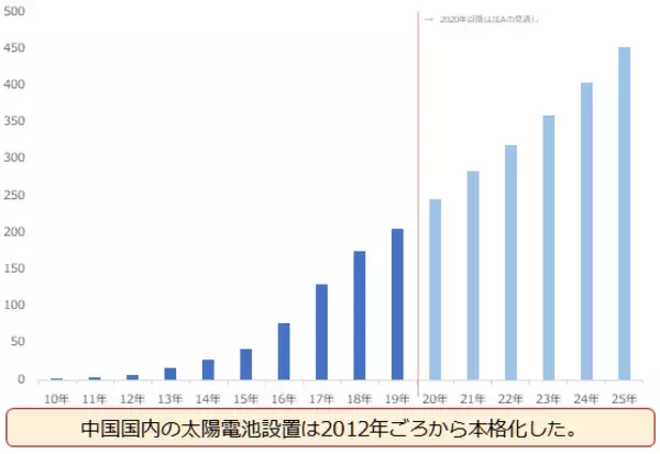 「太陽電池と中国株と銀（シルバー）の関係に注目」の画像