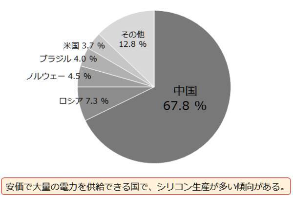 太陽電池と中国株と銀（シルバー）の関係に注目
