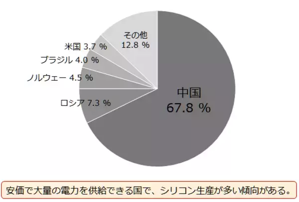 「太陽電池と中国株と銀（シルバー）の関係に注目」の画像