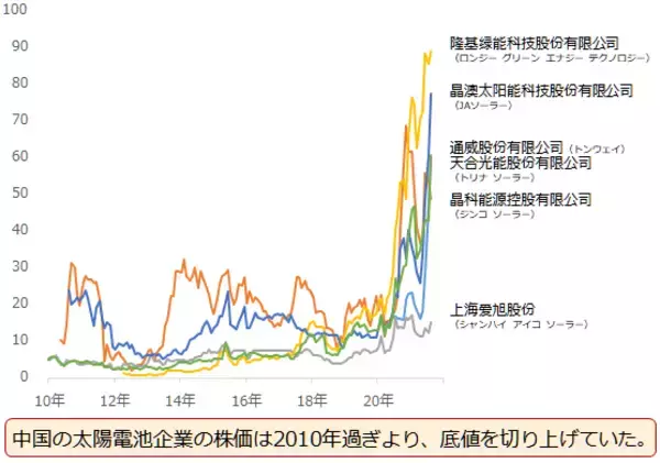 「太陽電池と中国株と銀（シルバー）の関係に注目」の画像
