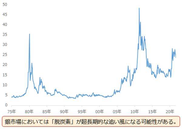 太陽電池と中国株と銀（シルバー）の関係に注目