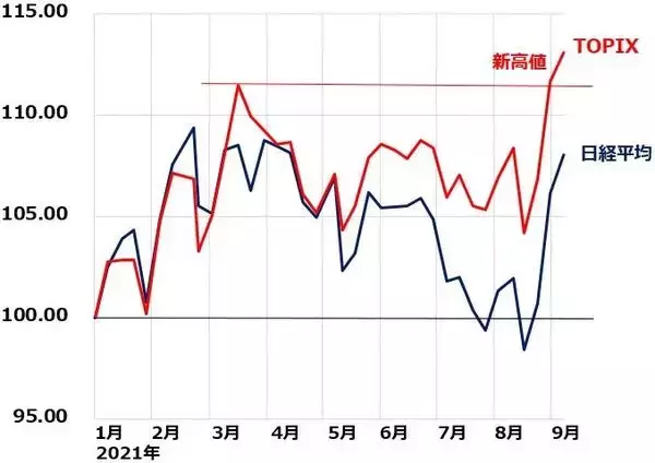 「TOPIX新高値！首相辞任＆世界景気回復で日本企業の業績ＵＰが背景」の画像