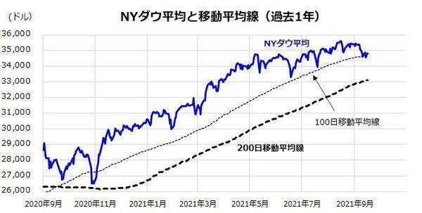 Nyダウ は2021年の年末に4万ドルの大台に到達か 2022年 夏までの米国株の株価予測では 2021年は 年末高 2022年8月までは時期や銘柄選びが重要に ダイヤモンドzai最新記事 ザイ オンライン