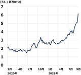 「天然ガス高騰で改めて総合商社に注目：脱炭素で重要な役割を果たすLNG 」の画像2