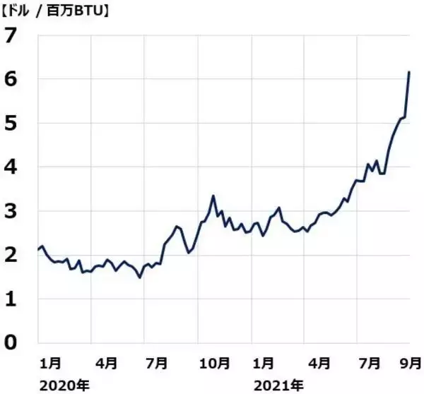 「天然ガス高騰で改めて総合商社に注目：脱炭素で重要な役割を果たすLNG 」の画像
