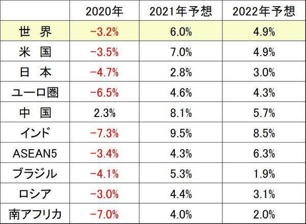 来年の世界景気どうなる？メインシナリオと悲観シナリオ