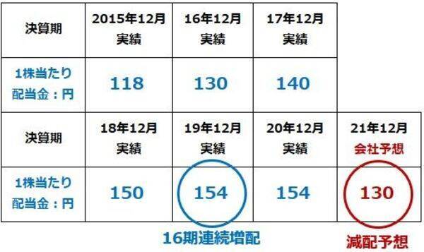 配当利回り5.8％、JTの投資判断：喫煙者減少でも投資価値高いと判断 