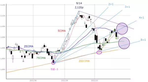 「日米の決算が不透明なムードを変えるか？個別物色にとどまる「ゲリラ戦」の可能性も」の画像