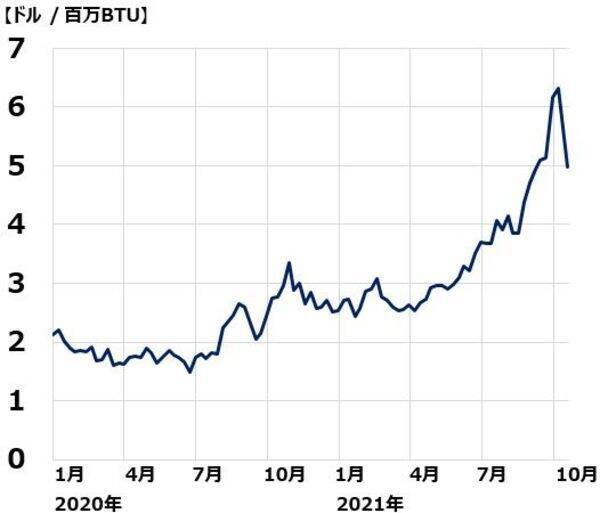 ガソリン価格162円まで上昇、資源インフレが日本企業に追い風の理由