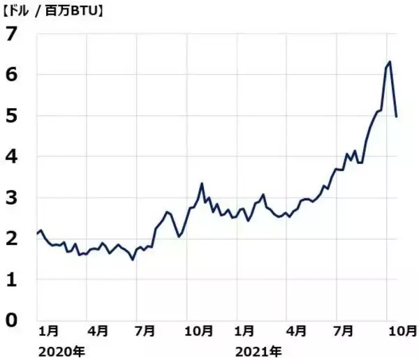 「ガソリン価格162円まで上昇、資源インフレが日本企業に追い風の理由」の画像