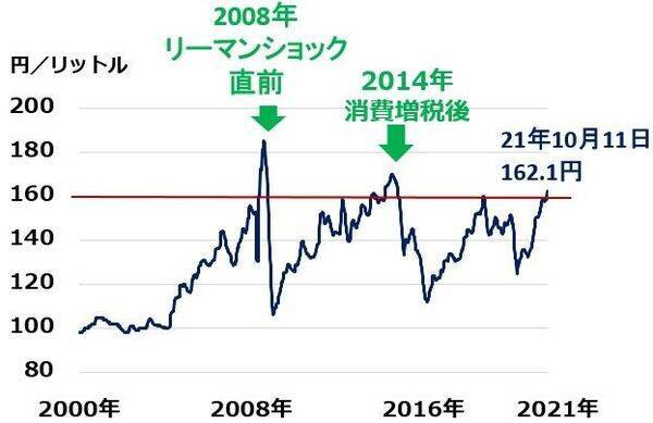 ガソリン価格162円まで上昇、資源インフレが日本企業に追い風の理由