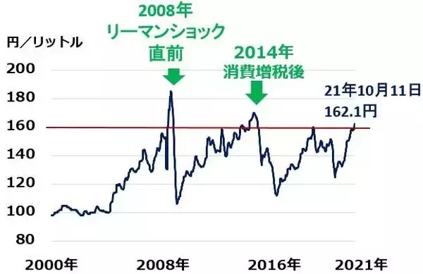 「ガソリン価格162円まで上昇、資源インフレが日本企業に追い風の理由」の画像