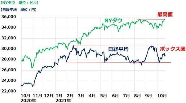 Nyダウ最高値 恒大問題 米長期金利上昇を無視 どうなる日経平均 2021年10月25日 エキサイトニュース 2 4