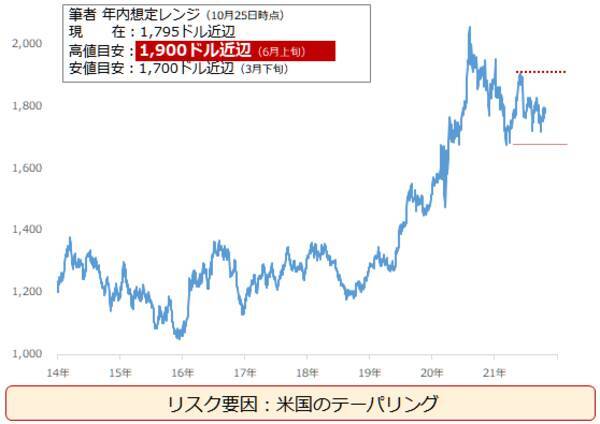 年内の価格見通し。金（ゴールド）、原油、銅が「脱炭素」で値上がりするワケ