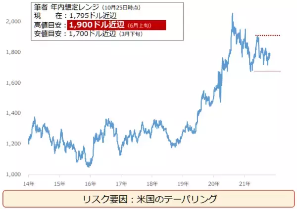 「年内の価格見通し。金（ゴールド）、原油、銅が「脱炭素」で値上がりするワケ」の画像