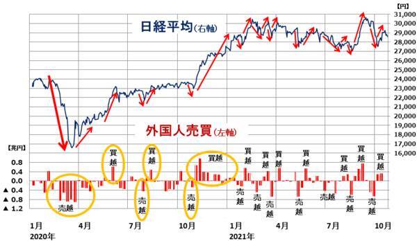 外国人投資家も注目の31日衆院選！自民敗北なら日経平均に影響も