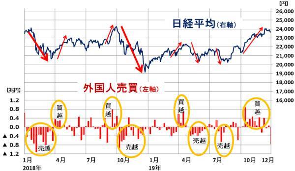 外国人投資家も注目の31日衆院選！自民敗北なら日経平均に影響も
