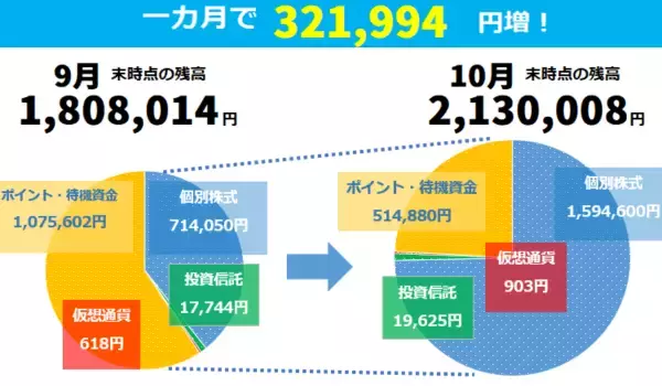 「あと100万円切りました！ただいま213万8円！まつのすけの、ポイント投資で「めざせ300万円！」」の画像