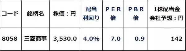 「三菱商事が最高益更新・増配発表でも売られた理由。どうなる日経平均？」の画像