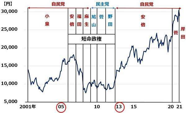 三菱商事が最高益更新・増配発表でも売られた理由。どうなる日経平均？