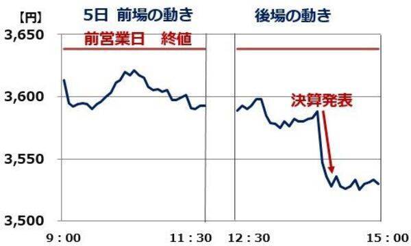 三菱商事が最高益更新・増配発表でも売られた理由。どうなる日経平均？