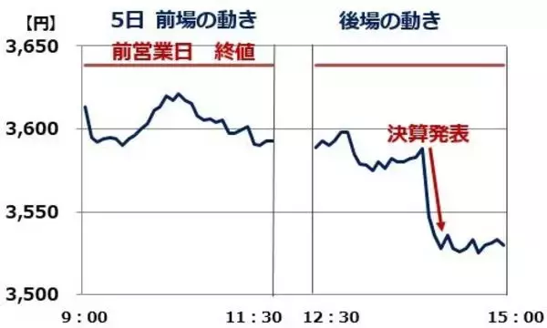 「三菱商事が最高益更新・増配発表でも売られた理由。どうなる日経平均？」の画像