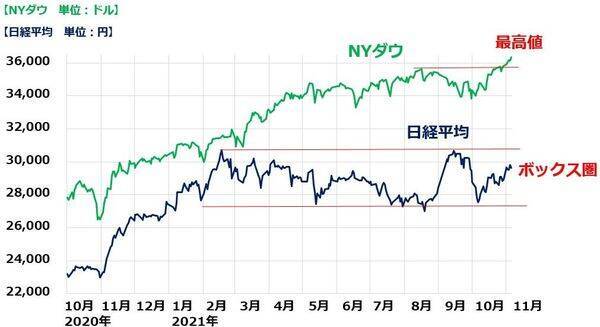 三菱商事が最高益更新・増配発表でも売られた理由。どうなる日経平均？