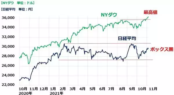 「三菱商事が最高益更新・増配発表でも売られた理由。どうなる日経平均？」の画像