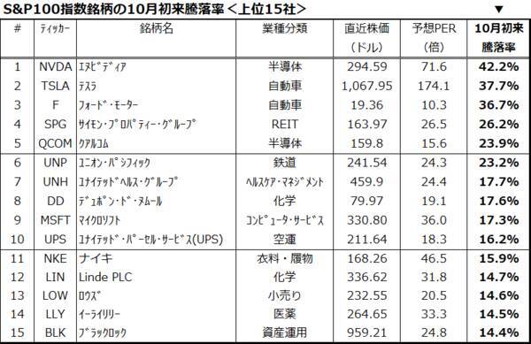 「年末高」に乗りたい？日米市場で株価上昇力が強いのは、どの銘柄？<br />