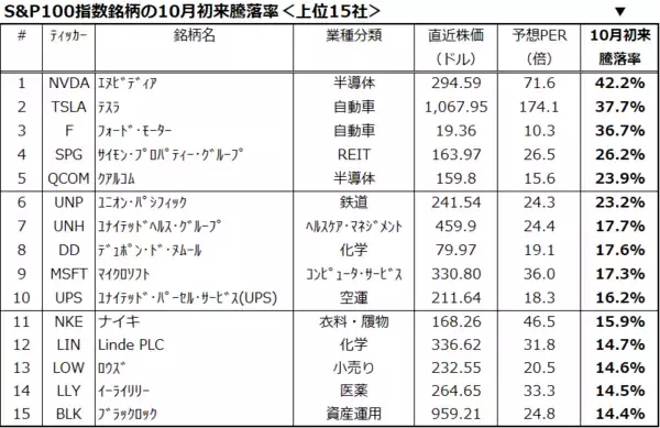「「年末高」に乗りたい？日米市場で株価上昇力が強いのは、どの銘柄？<br />」の画像
