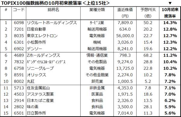 「年末高」に乗りたい？日米市場で株価上昇力が強いのは、どの銘柄？<br />