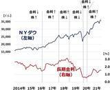 「業績好調！日本株も業績相場へ：景気・金利・株価サイクルの関係って？」の画像5