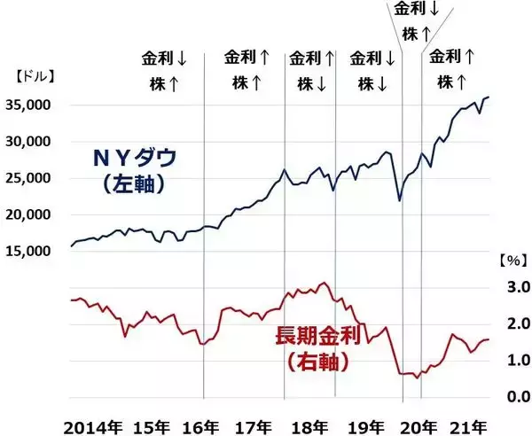 「業績好調！日本株も業績相場へ：景気・金利・株価サイクルの関係って？」の画像