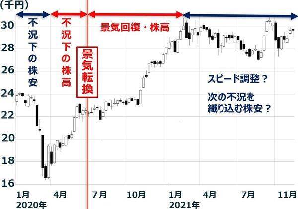 業績好調！日本株も業績相場へ：景気・金利・株価サイクルの関係って？