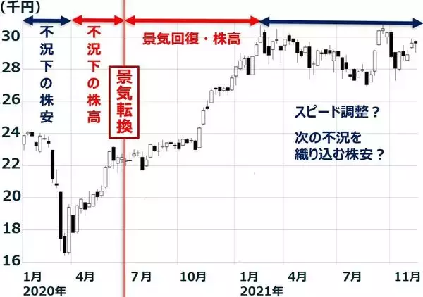 「業績好調！日本株も業績相場へ：景気・金利・株価サイクルの関係って？」の画像