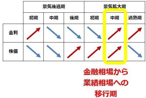 業績好調！日本株も業績相場へ：景気・金利・株価サイクルの関係って？