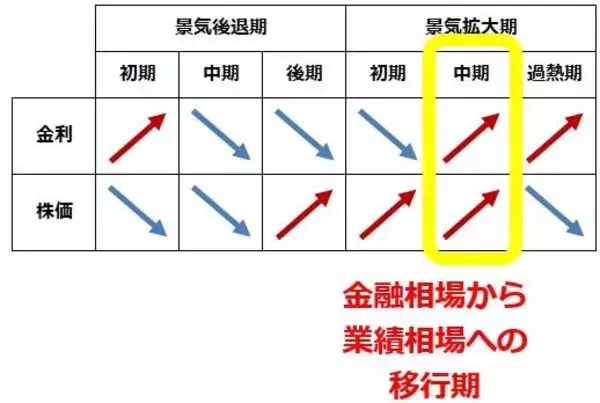 「業績好調！日本株も業績相場へ：景気・金利・株価サイクルの関係って？」の画像