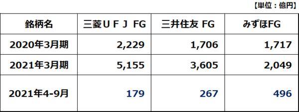 利回り4.3～5.4％！3メガ銀行、好決算発表でも株価がさえないのはなぜ？