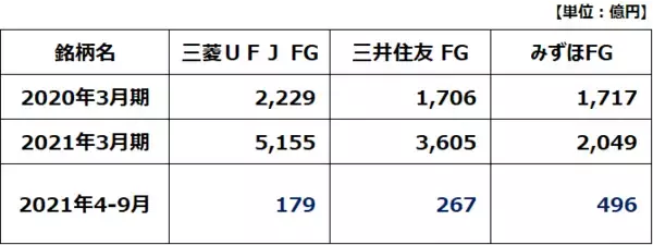 「利回り4.3～5.4％！3メガ銀行、好決算発表でも株価がさえないのはなぜ？」の画像