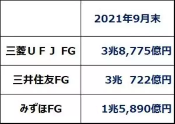「利回り4.3～5.4％！3メガ銀行、好決算発表でも株価がさえないのはなぜ？」の画像