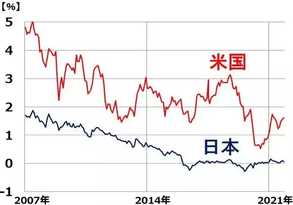 「利回り4.3～5.4％！3メガ銀行、好決算発表でも株価がさえないのはなぜ？」の画像