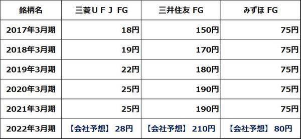 利回り4.3～5.4％！3メガ銀行、好決算発表でも株価がさえないのはなぜ？