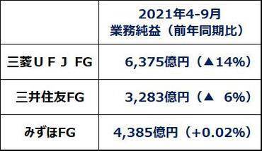 利回り4.3～5.4％！3メガ銀行、好決算発表でも株価がさえないのはなぜ？