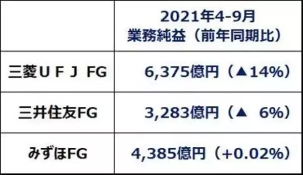 「利回り4.3～5.4％！3メガ銀行、好決算発表でも株価がさえないのはなぜ？」の画像
