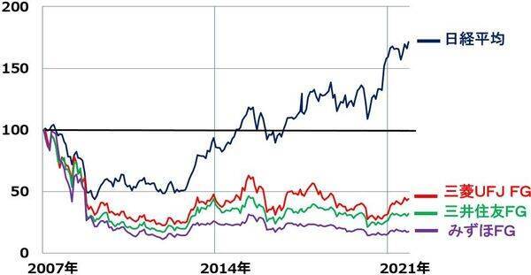 利回り4.3～5.4％！3メガ銀行、好決算発表でも株価がさえないのはなぜ？