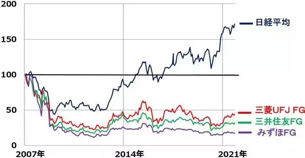 「利回り4.3～5.4％！3メガ銀行、好決算発表でも株価がさえないのはなぜ？」の画像